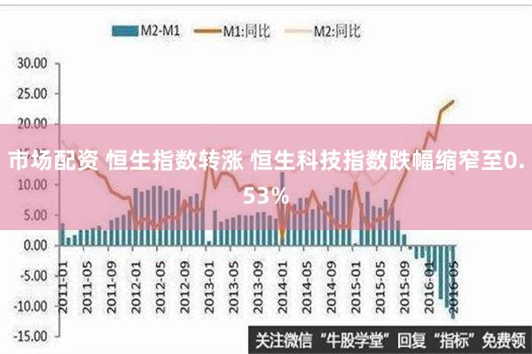 市场配资 恒生指数转涨 恒生科技指数跌幅缩窄至0.53%