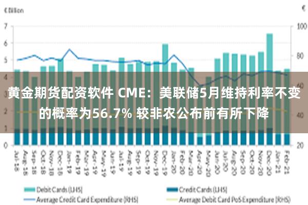 黄金期货配资软件 CME：美联储5月维持利率不变的概率为56.7% 较非农公布前有所下降
